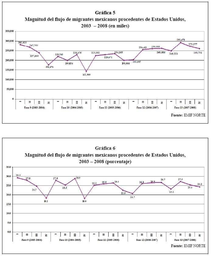 Cuantos Migrantes Mexicanos Hay En Estados Unidos 2012
