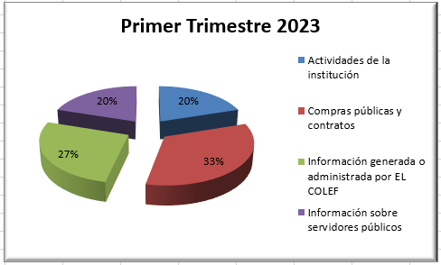 Primer trimestre