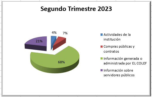 Segundo trimestre