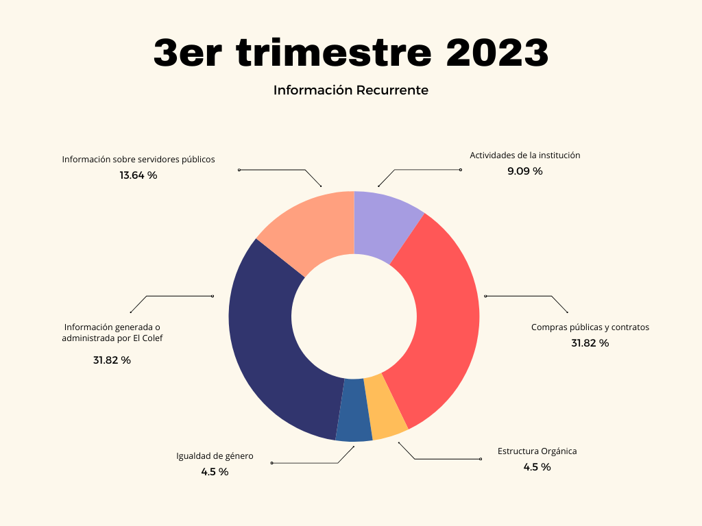 Tercer trimestre