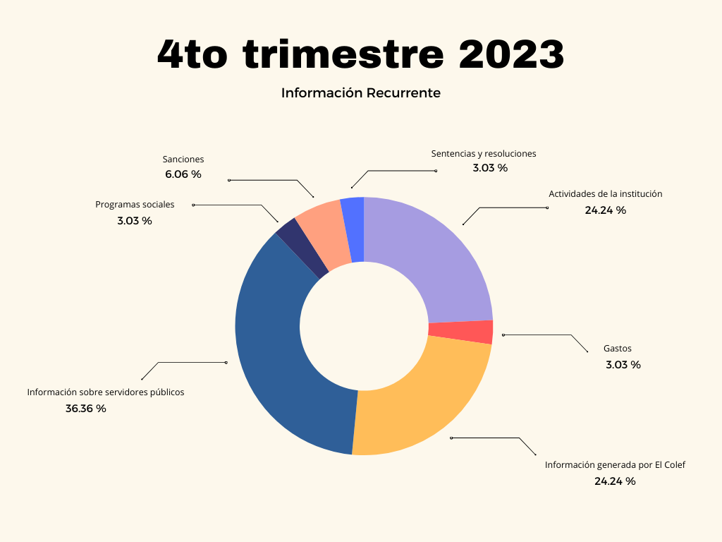 Cuarto trimestre