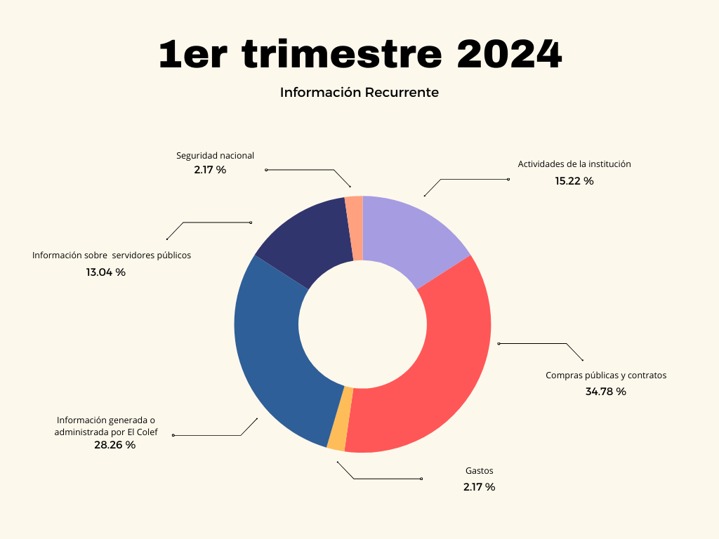Primer trimestre